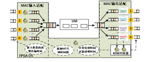 圖 3 透明傳輸時間計算解決方案