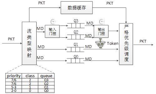 圖 2 端口調度實現結構圖