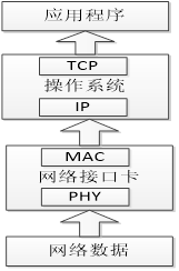 圖 1 TSN 整體(tǐ)實現結構圖